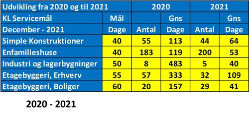 Udviklingen i den gennemsnitlige sagsbehandlingstid i Hvidovre Kommune.